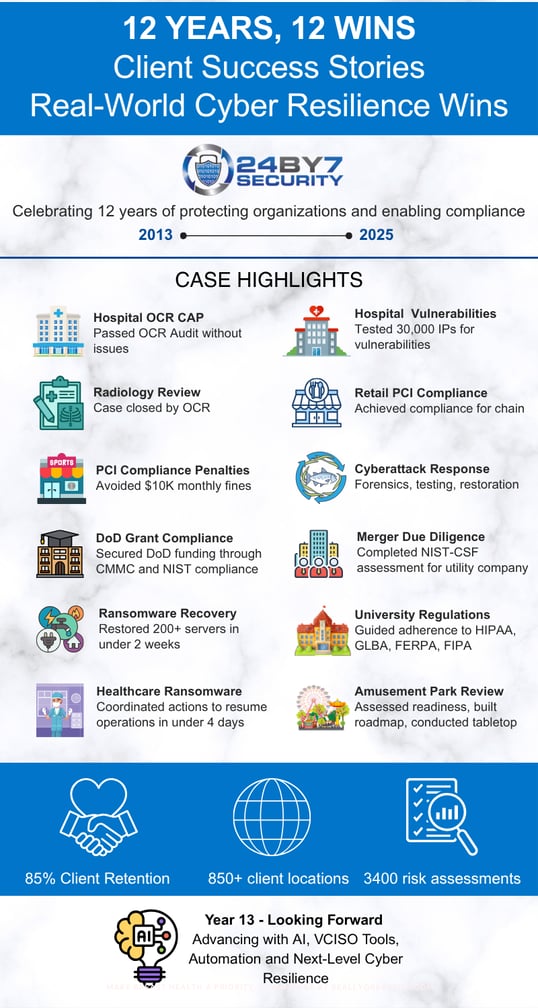 12 years 12 wins client success stories 24By7Security