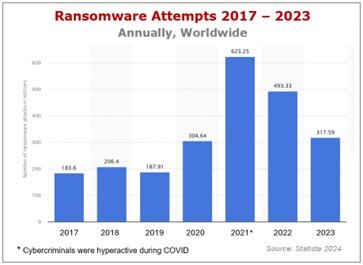 2023 saw more than 317 million ransomware attempts globally