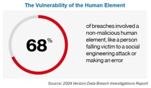 2024 healthcare data breaches exploited human vulnerabilities