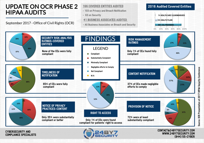 24By7Security-OCR-Phase-2-Audits-Infographic-1-1024x718
