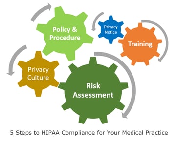 5 Steps to HIPAA Compliance for Your Medical Practice