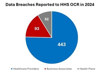 75% of 2024 healthcare data breaches occurred at healthcare providers and 16% at business associates.