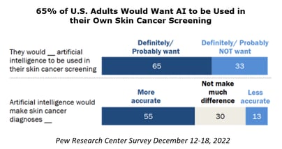 AI use in skin cancer screenings is comfortable for 65% of Americans surveyed