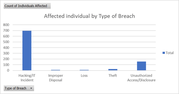 Affected Individual by Type of Breach