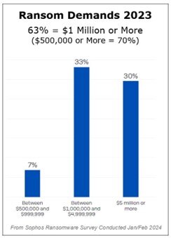 Almost two thirds (63%) of ransomware attacks demand $1 million or more in payment.