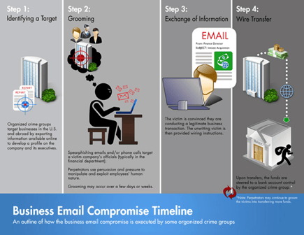 Business email compromise scams follow four basic steps