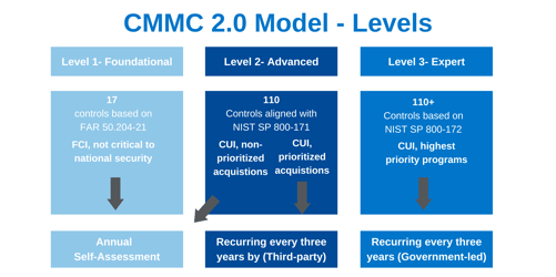 CMMC 2.0 Model - Levels