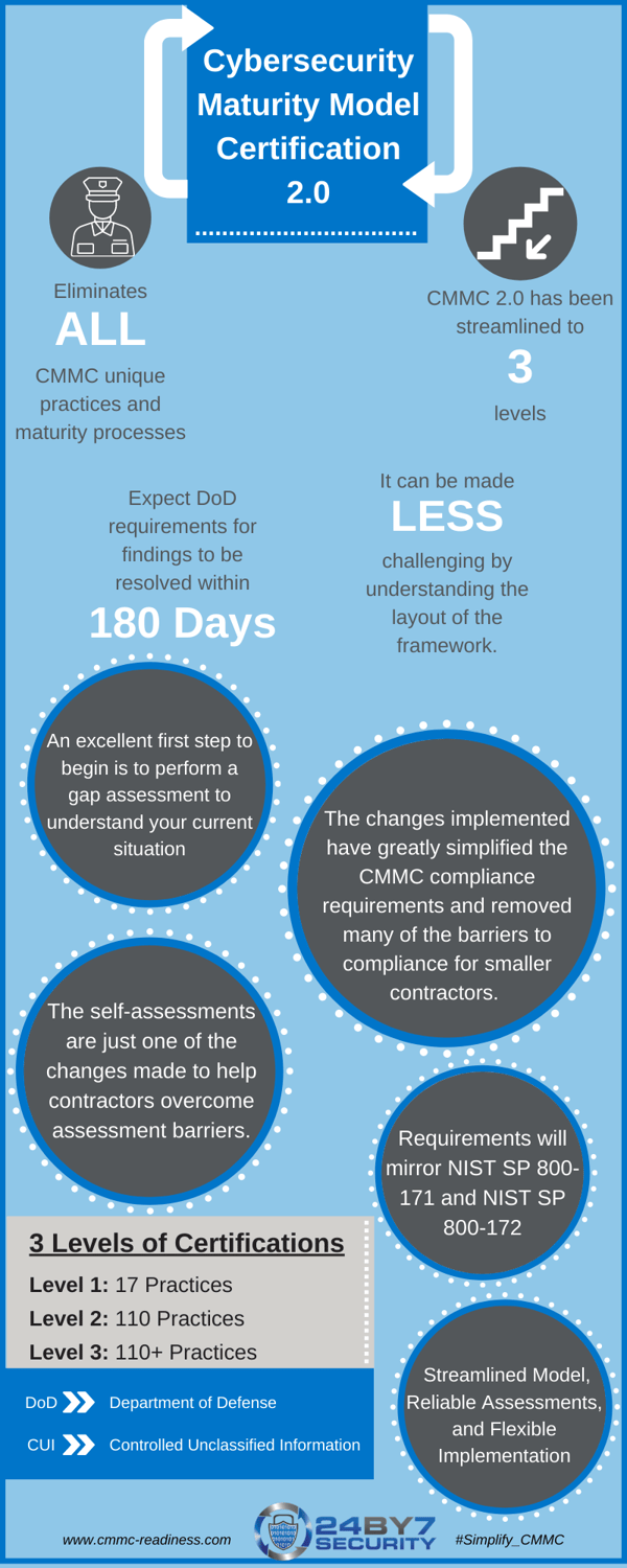 CMMC 2.0 Overview infographic 24By7Security