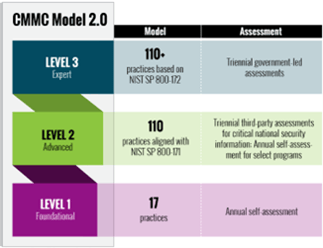 CMMC 2.0 compliance at a glance