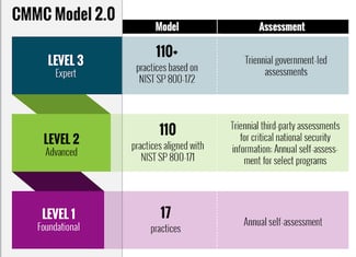 CMMC 2.0 implementation provides three levels of compliance Certification