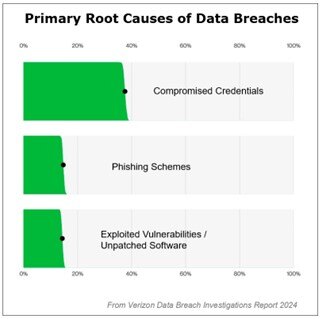 Causes of ransomware are very similar to the causes of data breaches in general, according to the Verizon Data Brach Investigations Report.