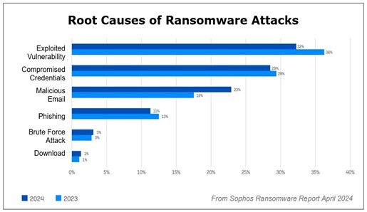 Causes of ransomware shift a bit from year to year but the top three causes rarely change.