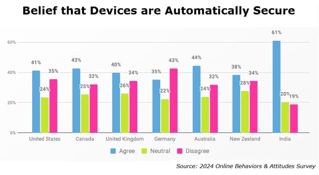 Chart - 2024 Belief that Devices are Automatically Secure