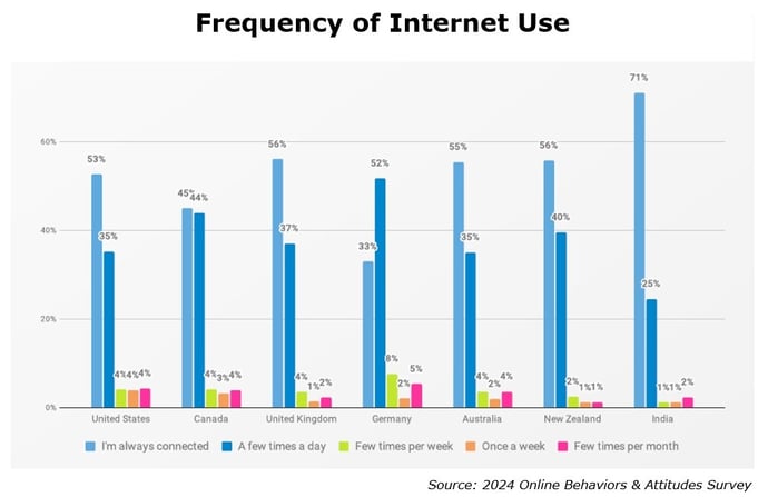 Chart - 2024 Frequency of Internet Use