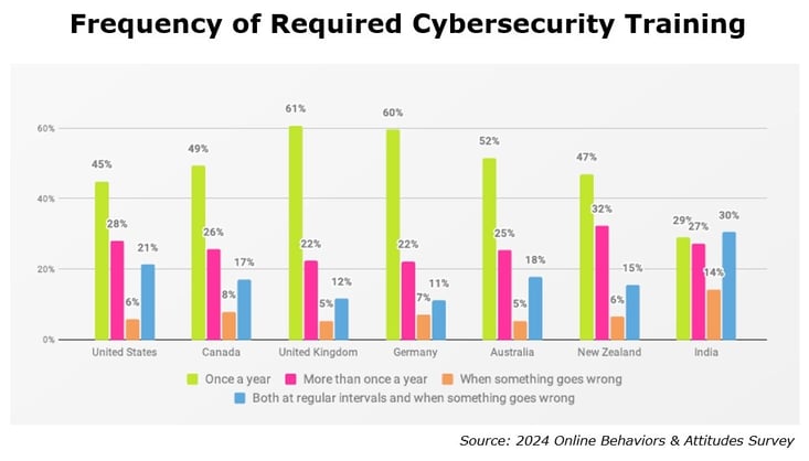 Chart - 2024 Frequency of Required Cybersecurity Training