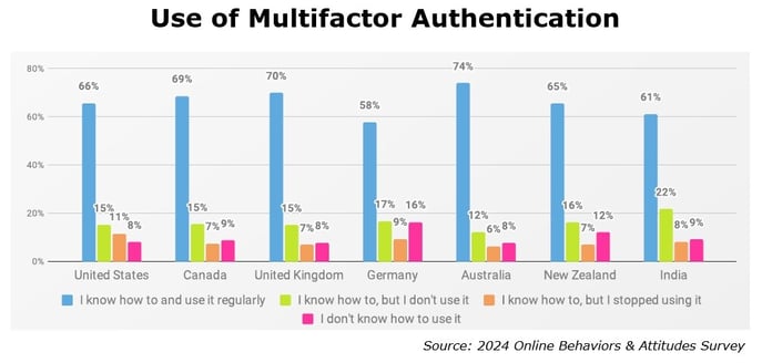 Chart - 2024 Use of Multifactor Authentication