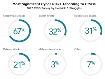 Chart - Most Significant Cyber Risks for CISOs - H&S Survey 2022