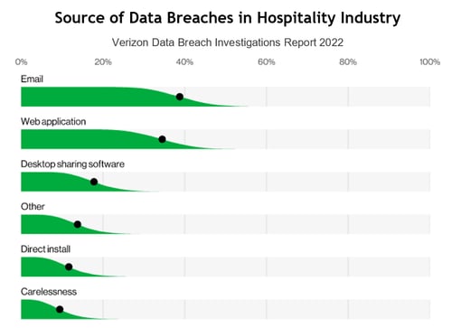 Chart - Source of Hospitality Data Breaches - Verizon DBIR 2022