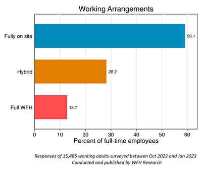 Chart - WFH Work Location Percentages 2023
