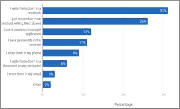 Chart shows how online users maintain their passwords