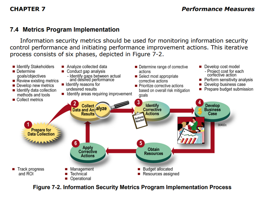 Corrective actions to improve security are part of a six-phase process.