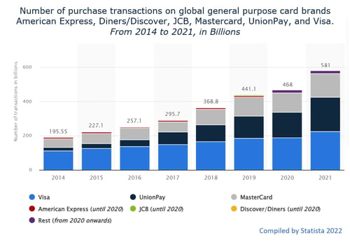 Credit Card Transactions 2014 - 2021