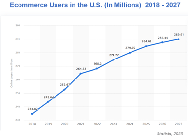 Cybersecurity Awareness Month is important because 268 million individuals in the U.S. shop online on ecommerce websites.