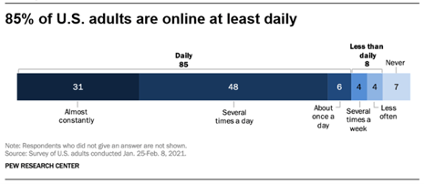 Cybersecurity Awareness Month is important because 85% of U.S. adults practically live online.