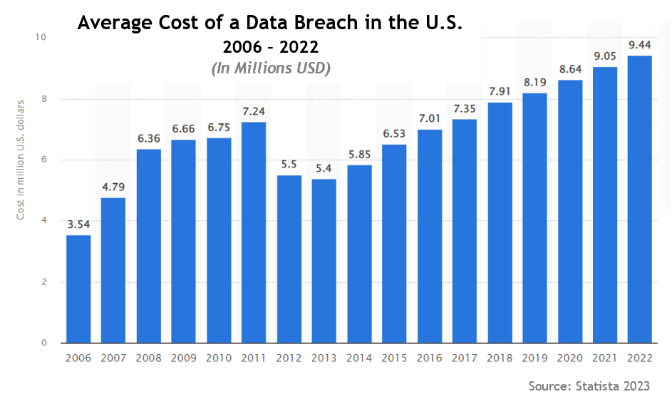 cyber security training cost
