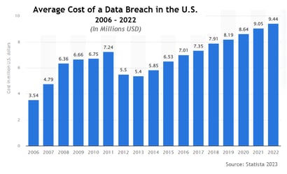 Cybersecurity awareness training is a small investment compared with the cost of a data breach that may occur without employee training