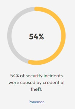 Cybersecurity awareness training should include identity management to protect login credentials