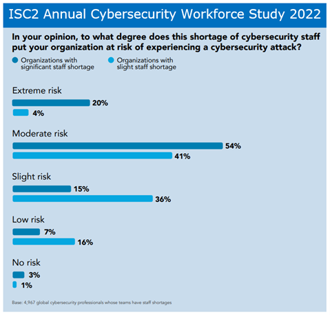 Cybersecurity staffing shortage affects quality of security and ability to fend off cyberattacks