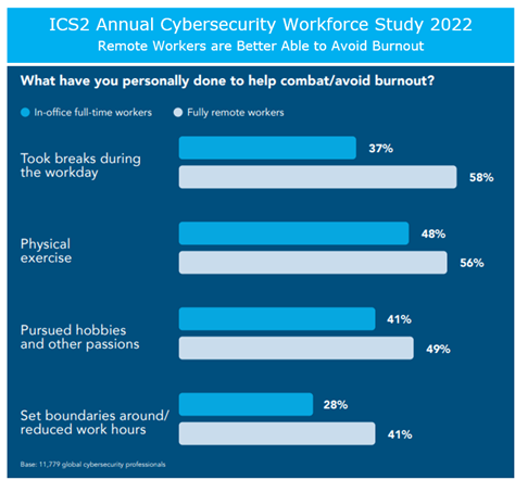 Cybersecurity staffing shortage creates burnout among 53% of CISOs