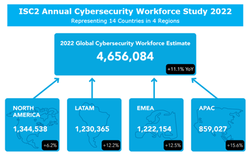 Cybersecurity staffing shortage requires 3.4 million new employees worldwide