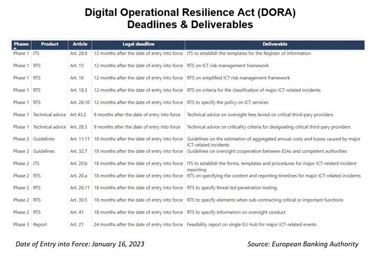 DORA compliance becomes mandatory in January 2025, and the European Supervisory Authorities have completed Phase 2 deliverables as of July 2024.