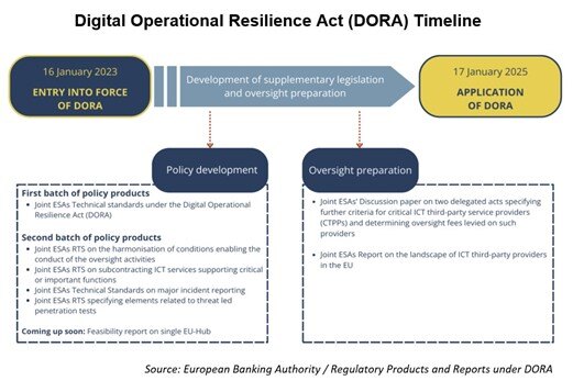 DORA compliance becomes mandatory on January 17, 2025, after a two-year preparation period.