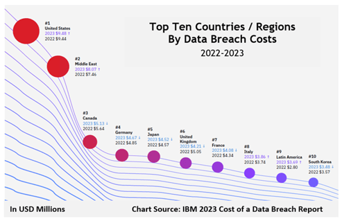 Data breach costs continue to be highest in the U.S., followed closely by the Middle East.