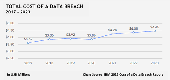Data breach costs have climbed since 2017 to reach a record high in 2023.