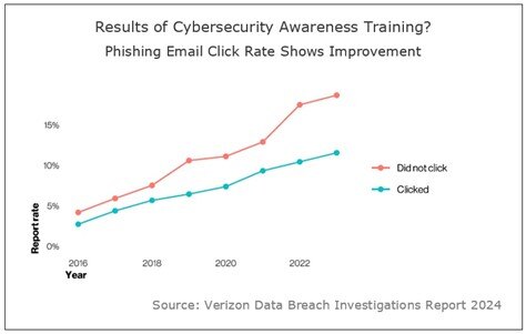 Data breach report from Verizon analyzes more than 30,000 security incidents and data breaches in 2023.