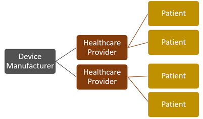 Electronic medical device security touches all healthcare constituents