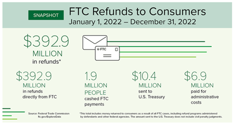 FTC role in cybersecurity and data privacy includes consumer refunds