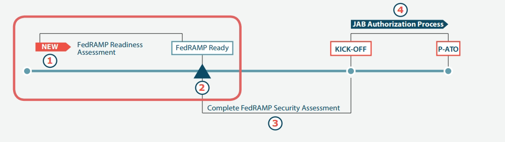 Fedramp readiness