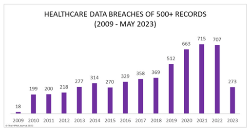 Healthcare cybersecurity challenges are ongoing and data breaches continue to increase almost annually