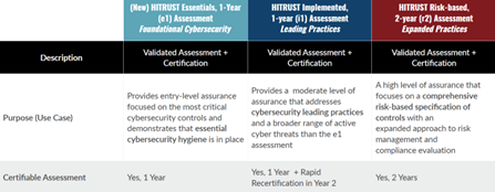 HITRUST CSF 11.3 supports the three levels of HITRUST assessments and certifications, e1, i1, and r2.