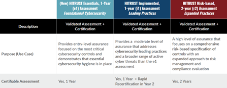 HITRUST CSF 11.3 supports the three levels of HITRUST assessments and certifications.