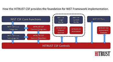 HITRUST CSF and NIST CSF