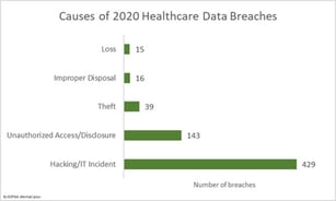 Hacking and IT issues accounted for most data breaches in healthcare in 2020