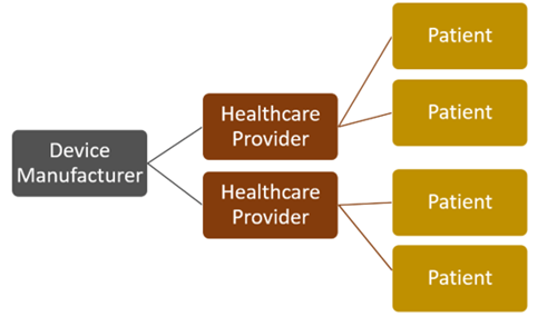 Healthcare Provider Device Manufacturer