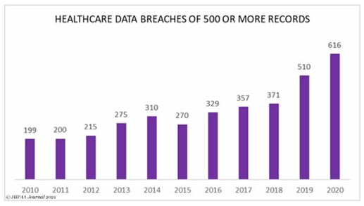 Healthcare data breaches are rising steadily and electronic medical device security is a contributing factor