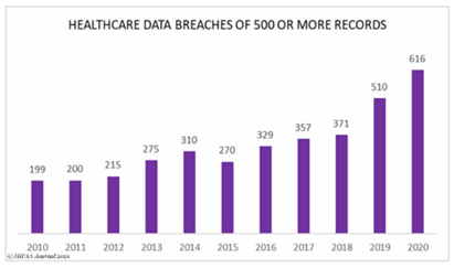 Healthcare data breaches are rising steadily and jumped 37% from 2018 to 2019 and 21% from 2019 to 2020.